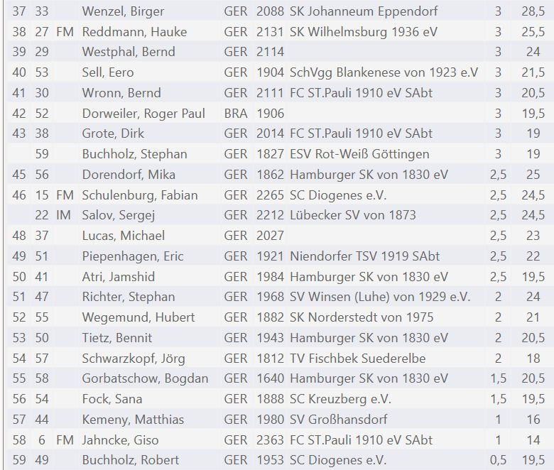 Endstand (Teil 2)