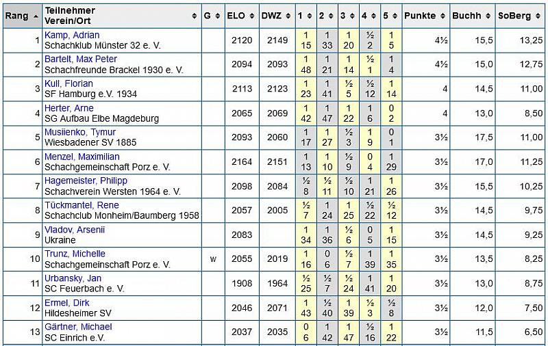 Tabelle